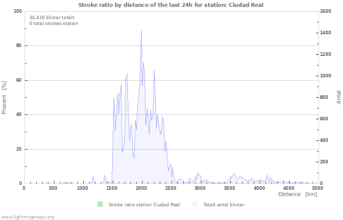 Grafer: Stroke ratio by distance