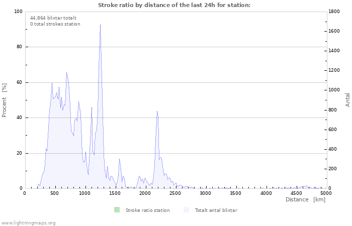 Grafer: Stroke ratio by distance