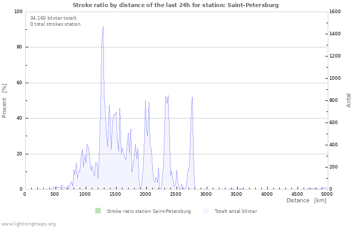 Grafer: Stroke ratio by distance