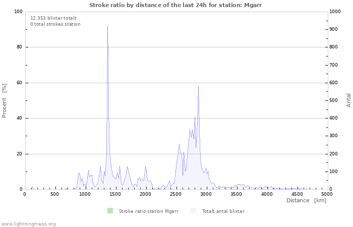 Grafer: Stroke ratio by distance