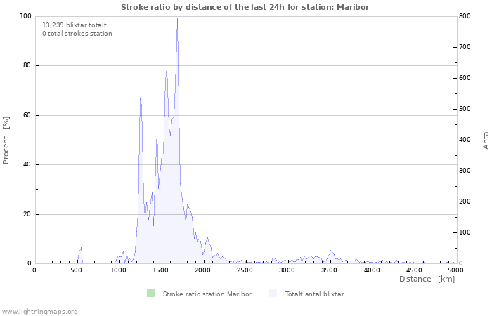 Grafer: Stroke ratio by distance