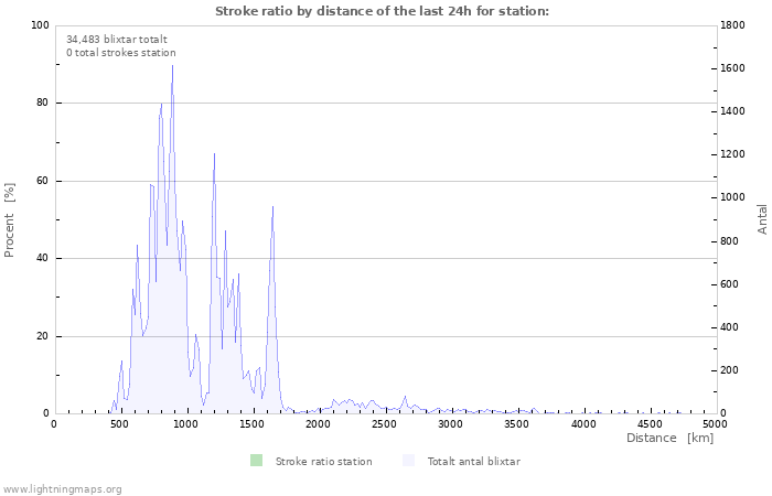 Grafer: Stroke ratio by distance