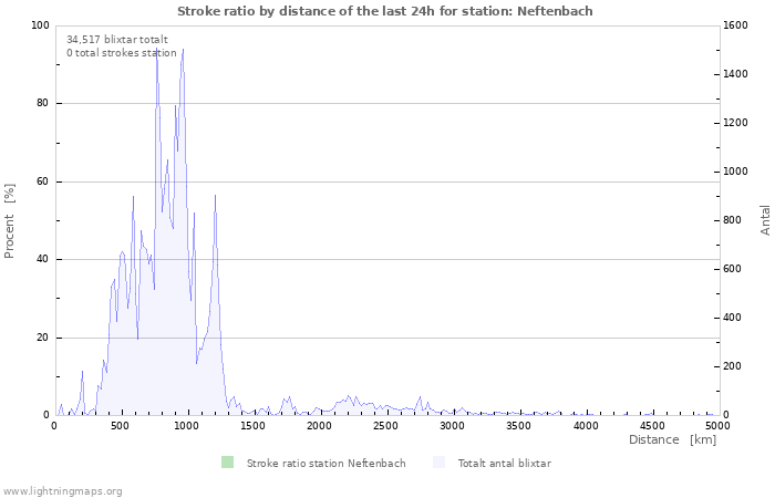 Grafer: Stroke ratio by distance