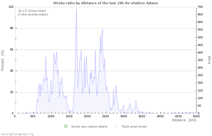 Grafer: Stroke ratio by distance