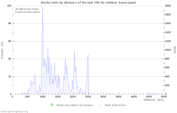 Grafer: Stroke ratio by distance