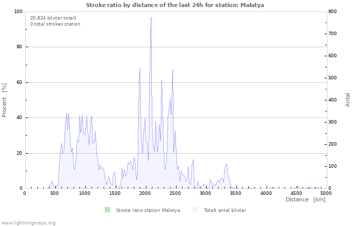 Grafer: Stroke ratio by distance