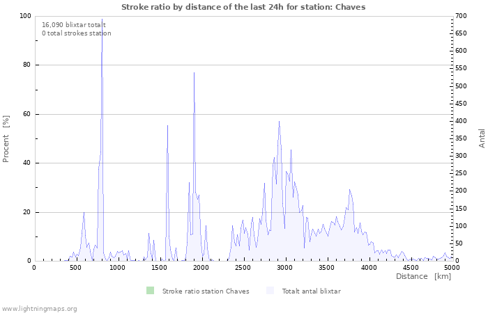 Grafer: Stroke ratio by distance