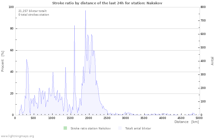 Grafer: Stroke ratio by distance