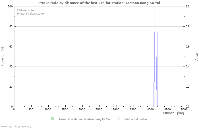 Grafer: Stroke ratio by distance