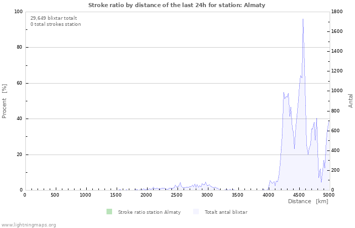 Grafer: Stroke ratio by distance