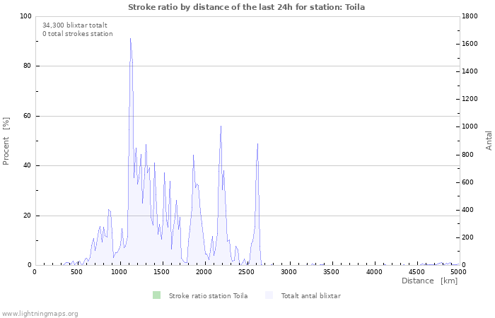 Grafer: Stroke ratio by distance