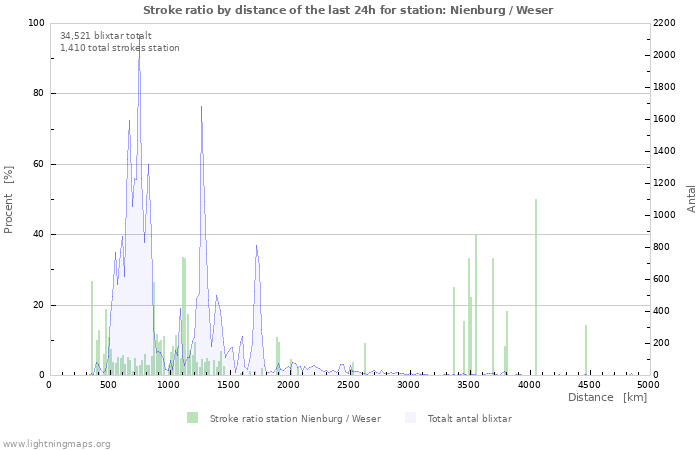 Grafer: Stroke ratio by distance