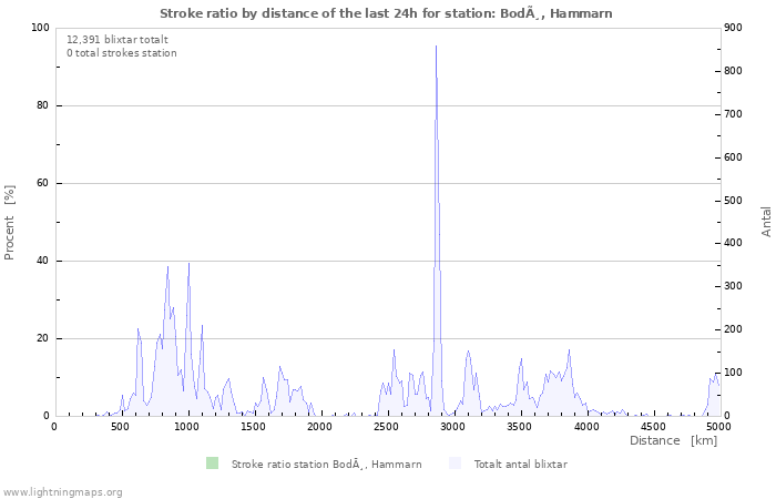 Grafer: Stroke ratio by distance