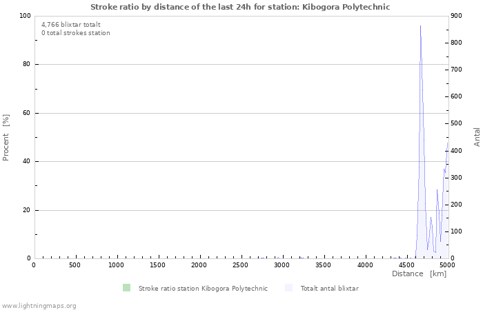 Grafer: Stroke ratio by distance