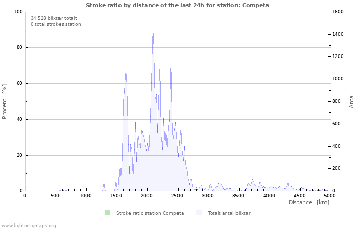 Grafer: Stroke ratio by distance