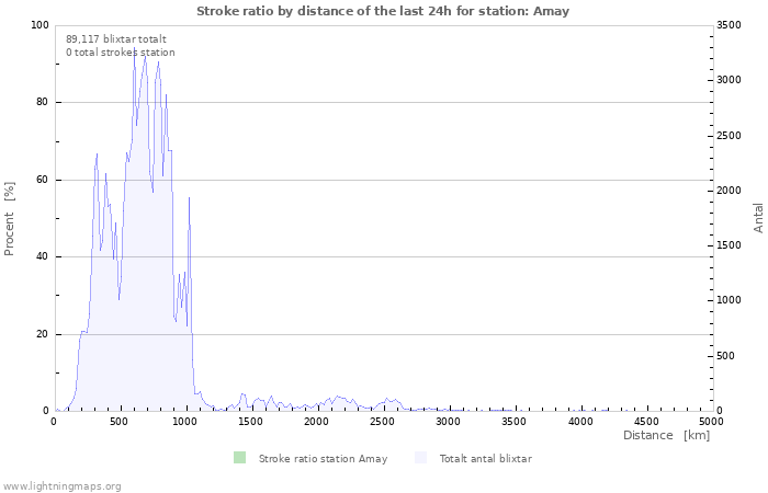 Grafer: Stroke ratio by distance