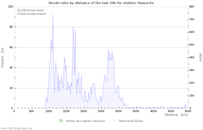 Grafer: Stroke ratio by distance