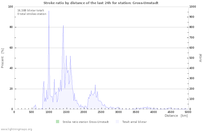 Grafer: Stroke ratio by distance