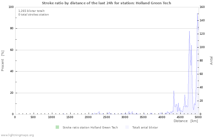 Grafer: Stroke ratio by distance