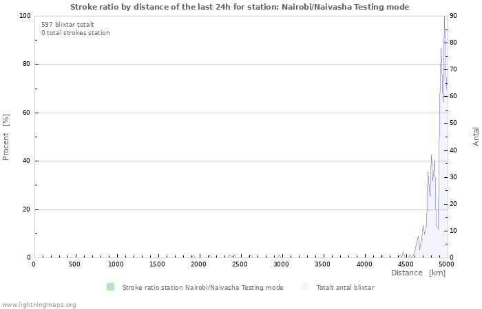 Grafer: Stroke ratio by distance