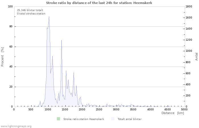 Grafer: Stroke ratio by distance