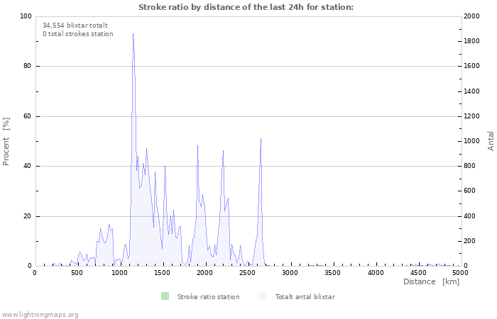 Grafer: Stroke ratio by distance