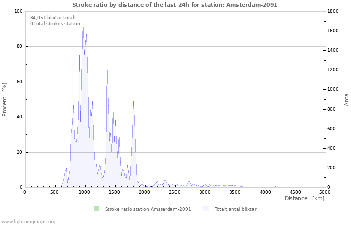 Grafer: Stroke ratio by distance