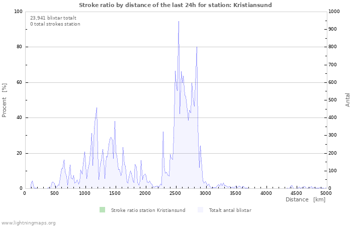 Grafer: Stroke ratio by distance