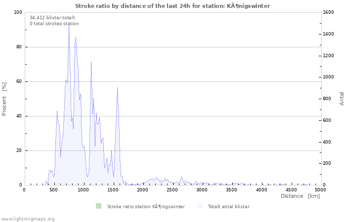 Grafer: Stroke ratio by distance