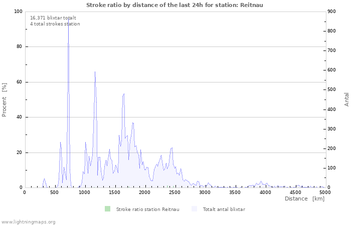 Grafer: Stroke ratio by distance