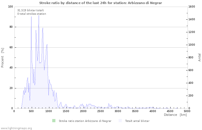 Grafer: Stroke ratio by distance