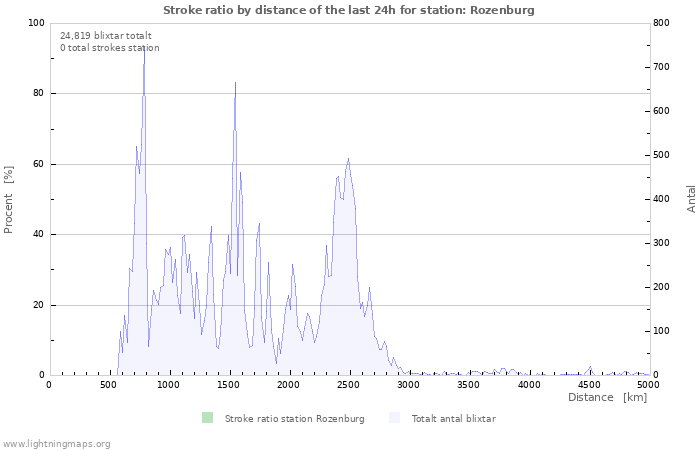 Grafer: Stroke ratio by distance