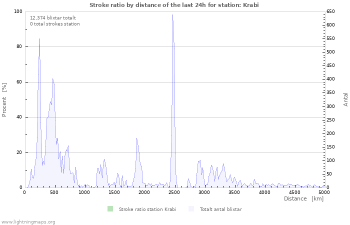 Grafer: Stroke ratio by distance