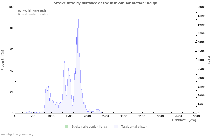 Grafer: Stroke ratio by distance