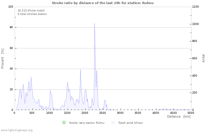 Grafer: Stroke ratio by distance