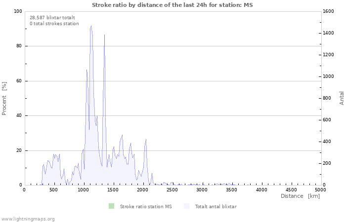 Grafer: Stroke ratio by distance