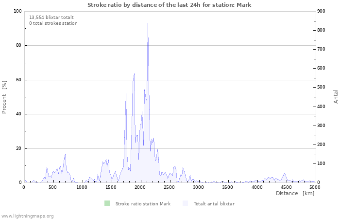 Grafer: Stroke ratio by distance