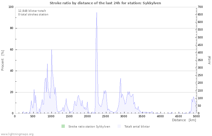 Grafer: Stroke ratio by distance