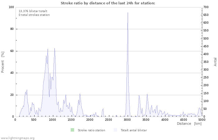 Grafer: Stroke ratio by distance