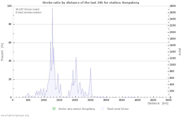 Grafer: Stroke ratio by distance