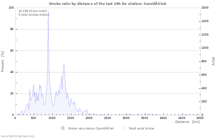 Grafer: Stroke ratio by distance