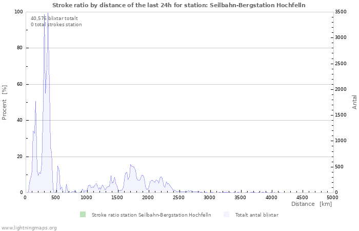 Grafer: Stroke ratio by distance