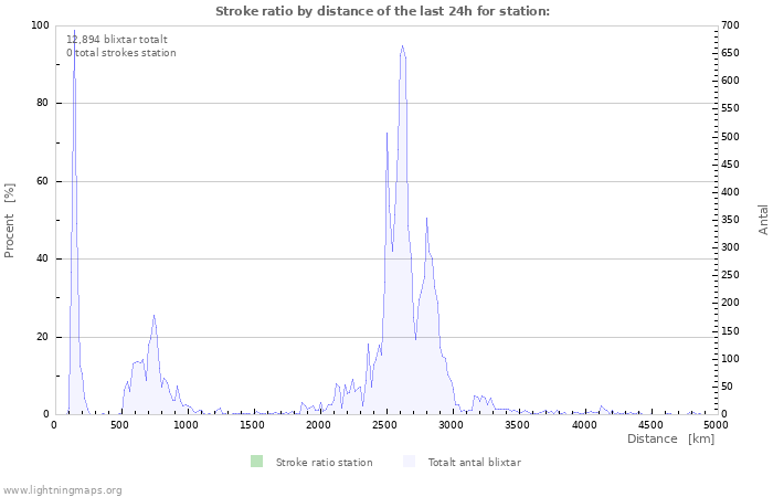 Grafer: Stroke ratio by distance