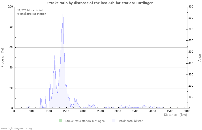 Grafer: Stroke ratio by distance