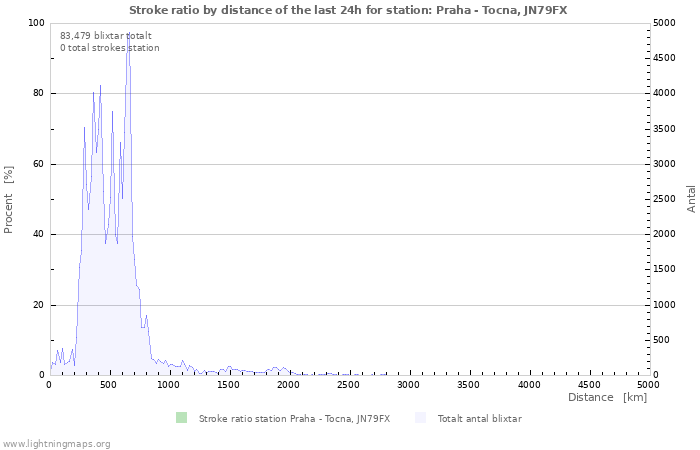 Grafer: Stroke ratio by distance