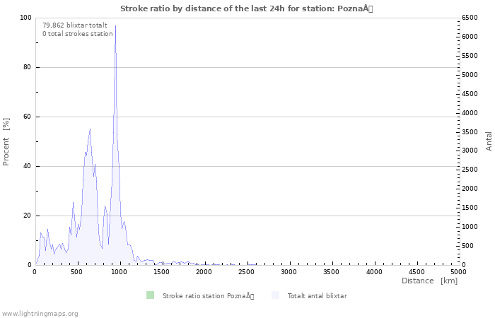 Grafer: Stroke ratio by distance