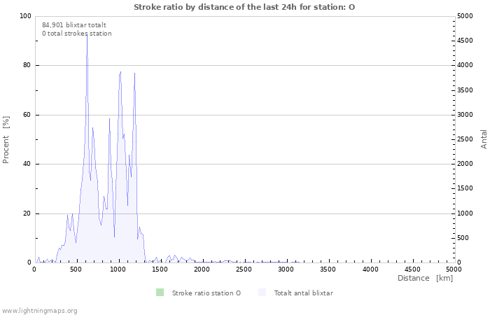 Grafer: Stroke ratio by distance