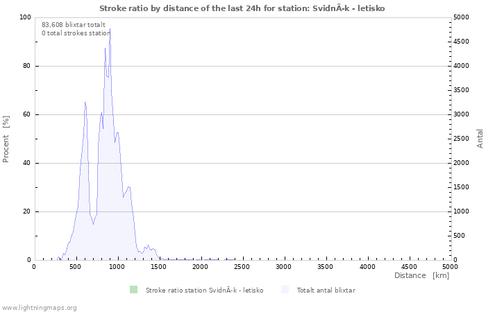 Grafer: Stroke ratio by distance