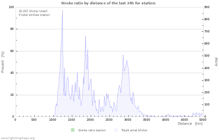 Grafer: Stroke ratio by distance