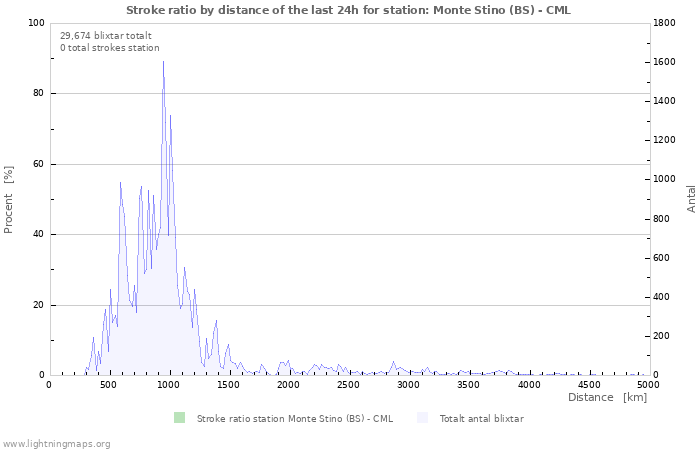 Grafer: Stroke ratio by distance